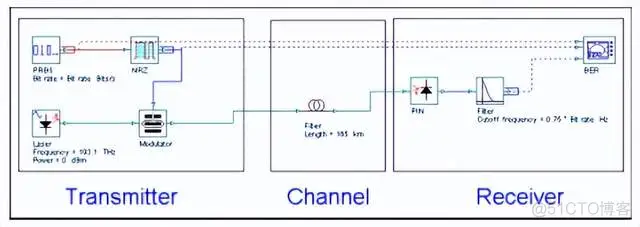 基于optisystem的光发送机的设计和仿真_光通讯